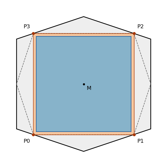 n=(2,−2,−1) の向きの影（灰色の六角形）。1 辺 3√2/4 の正方形（だいだい色）の頂点は影の辺の上にあり、1 辺 1 の正方形（青）のまわりには余裕が残る。破線は平面 Π による立方体の断面