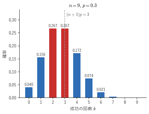 成功の確率 0.3 の試行を 9 回くり返すときの確率。k = 2 と k = 3 の 2 本（赤）が同じ高さで最大になり、点線は (n + 1)p = 3