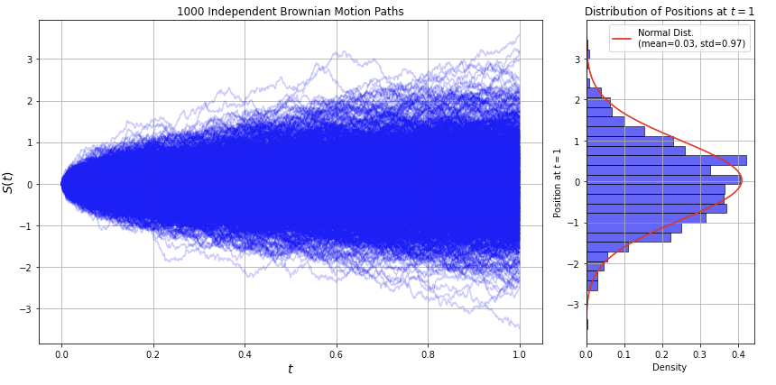Simulation of 1000 independent rescaled random walks whose distribution converges to normal distribution as !FORMULA[18][853245581][0]. Here we take !FORMULA[19][615581362][0].