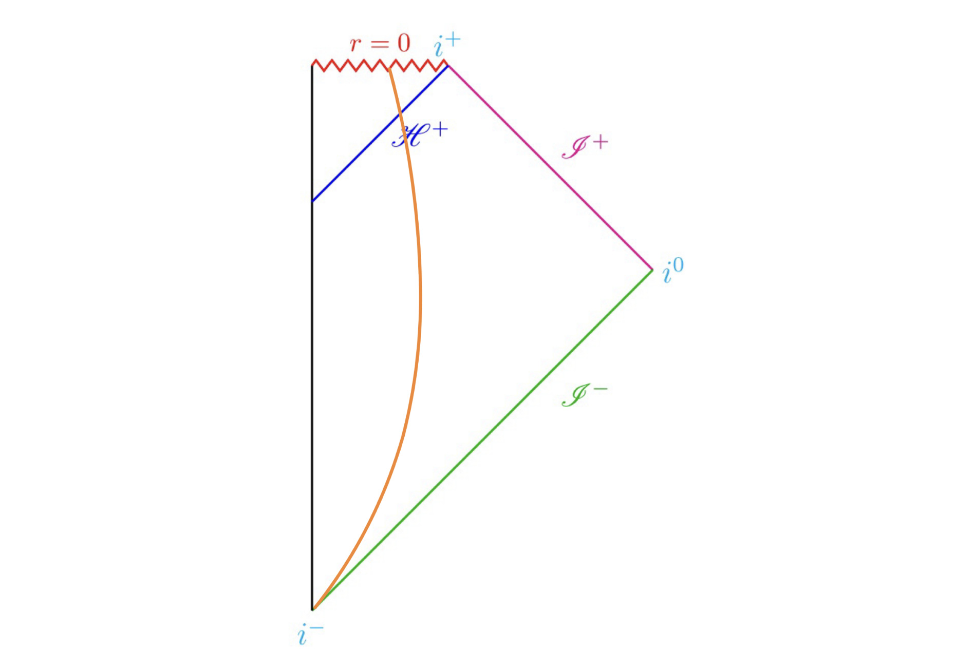 重力崩壊する星のPenrose diagram