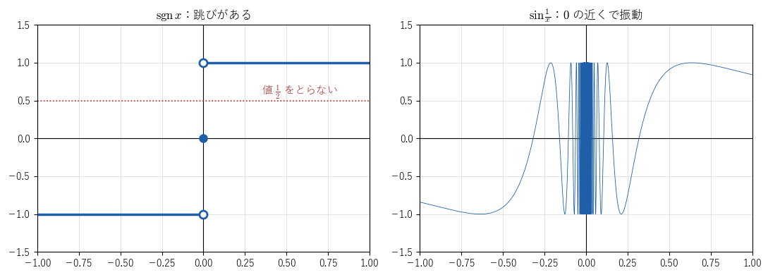 符号関数と sin(1/x) のグラフ。符号関数は 0 で −1 から 1 へ跳んで途中の値をとらない。sin(1/x) は 0 の近くで −1 と 1 の間を振動し、どの小さな区間でも途中の値をすべてとる