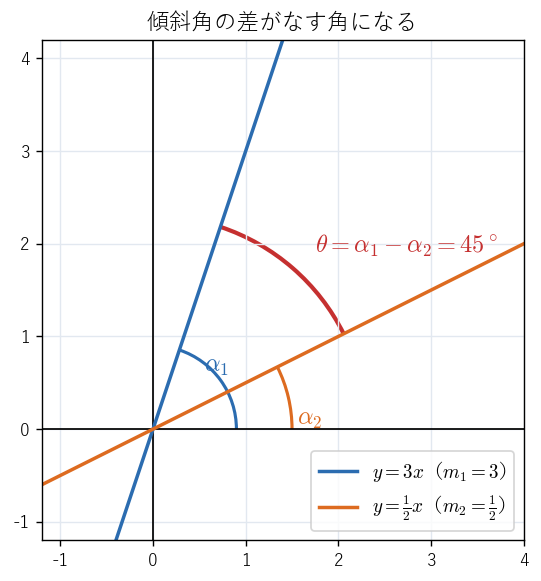 直線 y = 3x と y = x/2。x 軸の正の向きから測った角（傾斜角）α₁、α₂ の差が、2 直線のなす角 θ = 45° になる