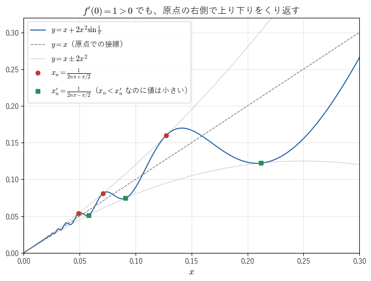 !FORMULA[645][1689424740][0]（青）のグラフは原点で直線 !FORMULA[646][36913844][0]（破線）に接するが、原点の右側で上り下りをくり返す。赤い点 !FORMULA[647][36916417][0] より右の緑の点 !FORMULA[648][1144409056][0] のほうが値が小さく、原点の近くで 1 対 1 でないことを見る図。グラフは !FORMULA[649][1632013953][0]（点線）の間にある。