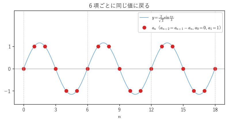 図1：前の例の数列（赤い点）は正弦曲線の上に並び、6 項ごとに同じ値に戻る