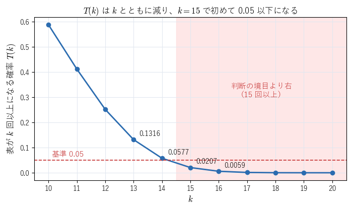 表が k 回以上になる確率 T(k)（n=20）。k とともに減り、k=15 で初めて基準 0.05 を下回る