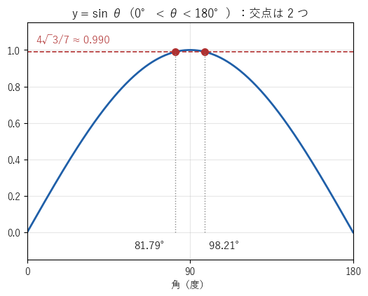 0° から 180° までの y=sin θ のグラフと、高さ 4√3/7 の横線。交点は約 81.79° と約 98.21° の 2 つある