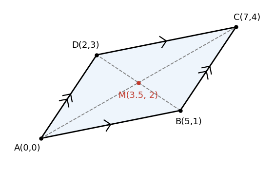 平行四辺形 ABCD では、2 本の対角線の中点が同じ点 M(3.5, 2) になる