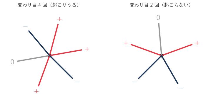 頂点のまわりの辺の印。左は変わり目が 4 回で、補題と矛盾しない。右は変わり目が 2 回で、補題によりこのような頂点はない