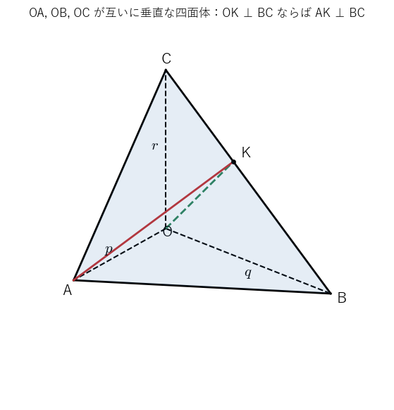 OA、OB、OC が互いに垂直な四面体。O から BC に下ろした垂線の足を K とすると、三垂線の定理により AK も BC に垂直で、AK が三角形 ABC の高さになる