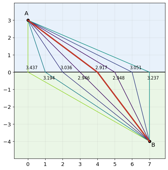 A から B へ、境界の点 x=0,1,…,7 を通る 8 本の道と、それぞれの所要時間。赤の x=4 の道が最も早い