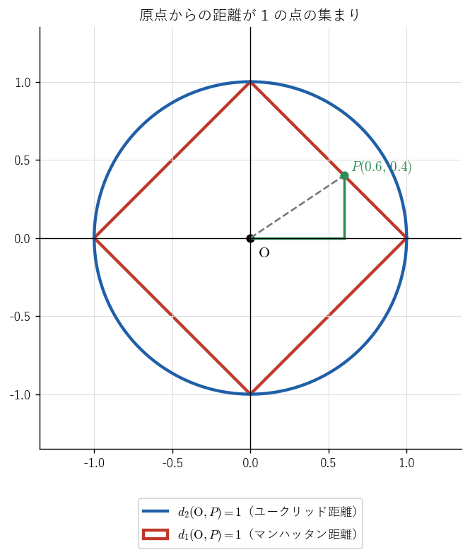 図4：平面で原点からの距離が 1 の点の集まり。ユークリッド距離（青）では円、マンハッタン距離（赤）では正方形になる。同じ平面でも距離の決め方によって「円」の形が変わることを見る図。