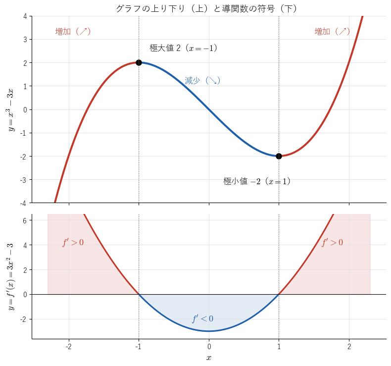 !FORMULA[44][-1635036329][0] のグラフ（上）と導関数 !FORMULA[45][-1959037795][0] のグラフ（下）。導関数が正の範囲（赤）でグラフが上り、負の範囲（青）でグラフが下ることと、符号が変わる !FORMULA[46][-722293021][0] で極値をとることを見る図。