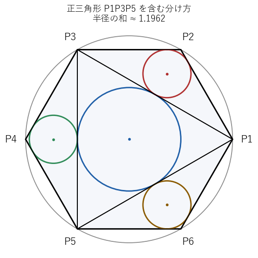 正六角形を正三角形 P1P3P5 と 3 つの二等辺三角形に分けた内接円。半径の和は左と同じ