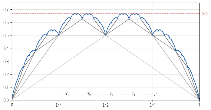 高木関数 τ のグラフ（青）と部分和 τ_1, τ_2, τ_3, τ_4（灰色の折れ線）。部分和は τ に下から近づき、最大値 2/3 の高さに破線を引いた