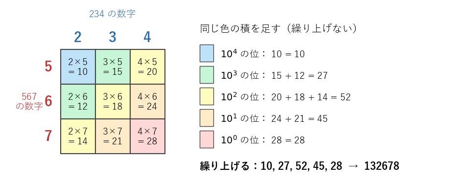 234×567 の 9 個の積。同じ色の積が同じ位に入り、その和が 10, 27, 52, 45, 28 になる