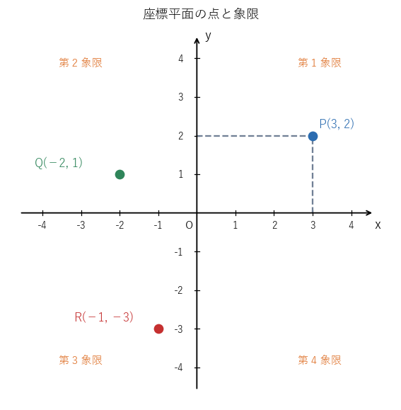 座標平面の点 P(3, 2) と、x 軸・y 軸への垂線の足 3 と 2。ほかに点 Q(−2, 1)、R(−1, −3) と、第 1 象限から第 4 象限の位置を示す図