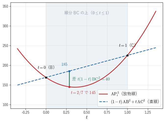 直線 BC 上の点 P_t について、AP_t² のグラフ（放物線）と、端の値を結んだ直線 (1−t)AB² + tAC²。線分 BC の上では放物線が直線より下にあり、差は t(1−t)BC² である