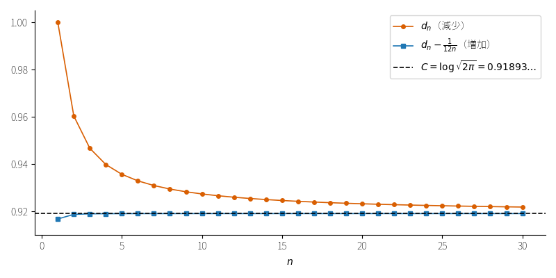 図2：!FORMULA[153][36320597][0]（減少）と !FORMULA[154][-166929634][0]（増加）が、!FORMULA[155][-835545457][0] を上下から挟んで近づく