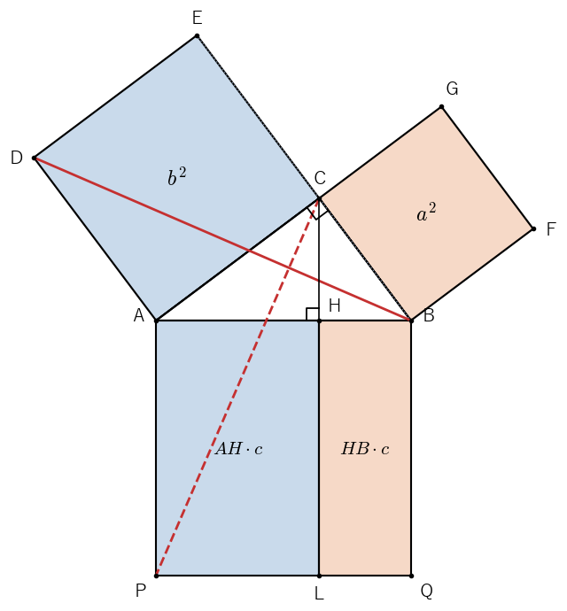 Euclid の証明の図。赤い線分 DB と破線 CP でできる 2 つの三角形は合同で、正方形 ACED と長方形 AHLP はどちらもその三角形の 2 倍の面積になる