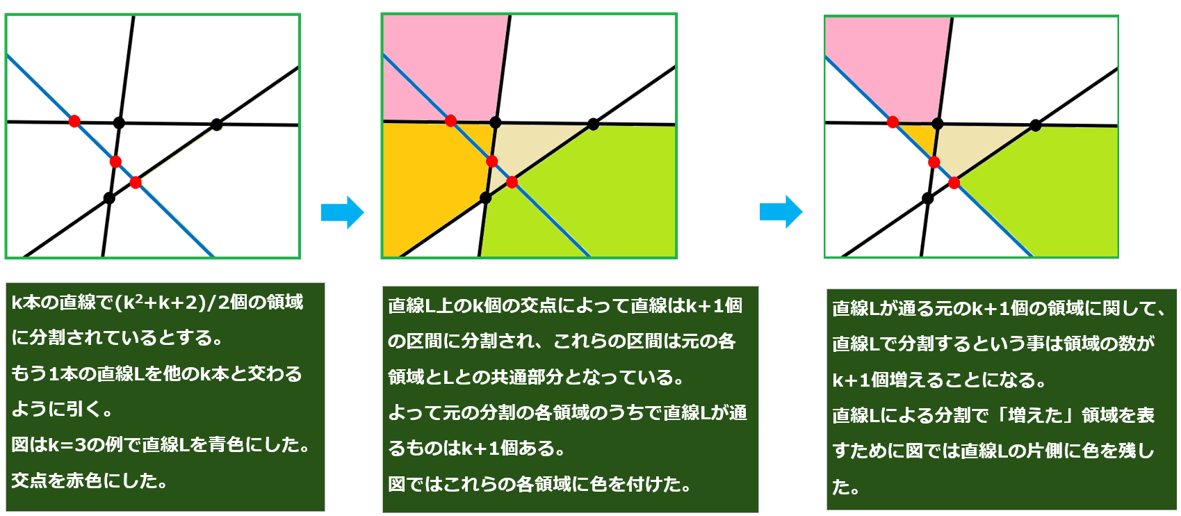 新たな直線による分割