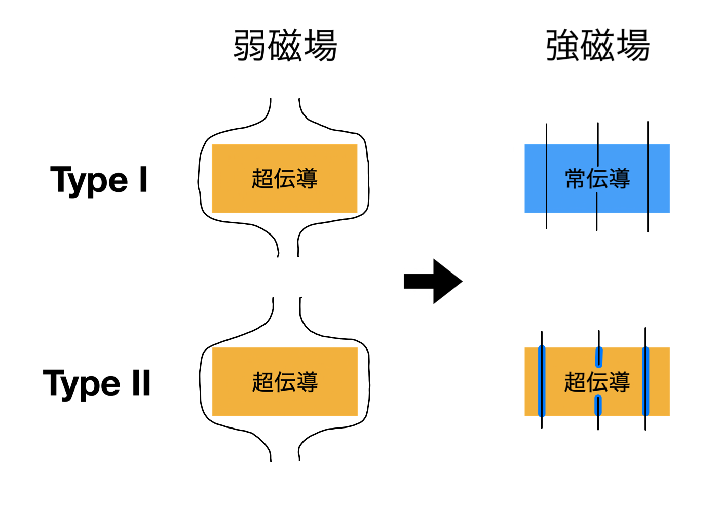 Type IとIIの違い。Type Iは臨界磁場を超えると全体が常伝導体になる。Type IIは下部臨界磁場を超えると、磁場が侵入した部分のみが常伝導体となり（青い部分）、それ以外の部分は超伝導体（オレンジ色の部分）を保つ。