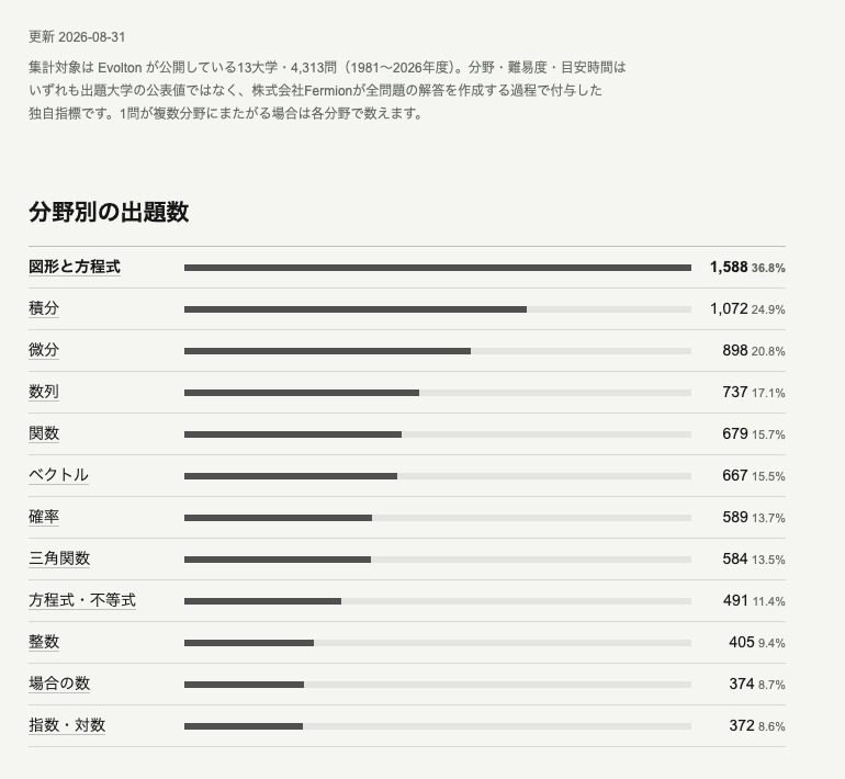 Evoltonの集計注記と分野別件数の棒グラフ