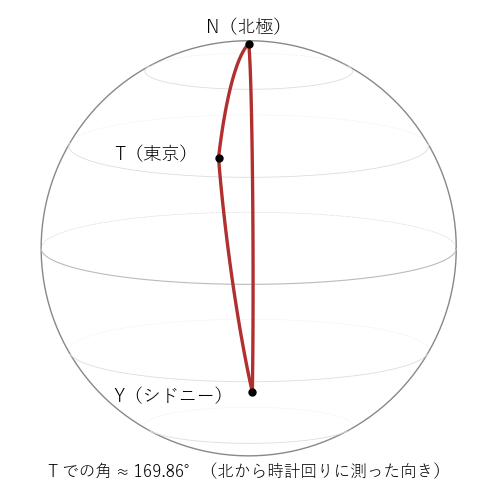 北極 N、東京 T、シドニー Y を結ぶ細長い球面三角形。T での角は約 169.86 度で、シドニーはほぼ真南にある