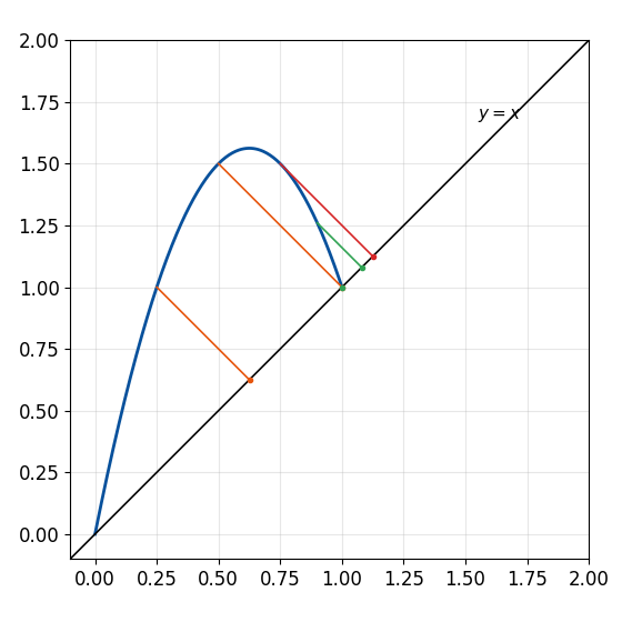 曲線 y=x+4x(1-x) と軸 y=x で、x=0.25, 0.5, 0.75, 0.9, 1 の点から下ろした垂線を描いた図で、垂線の足は x=0.75 まで右へ進み、その後は戻る