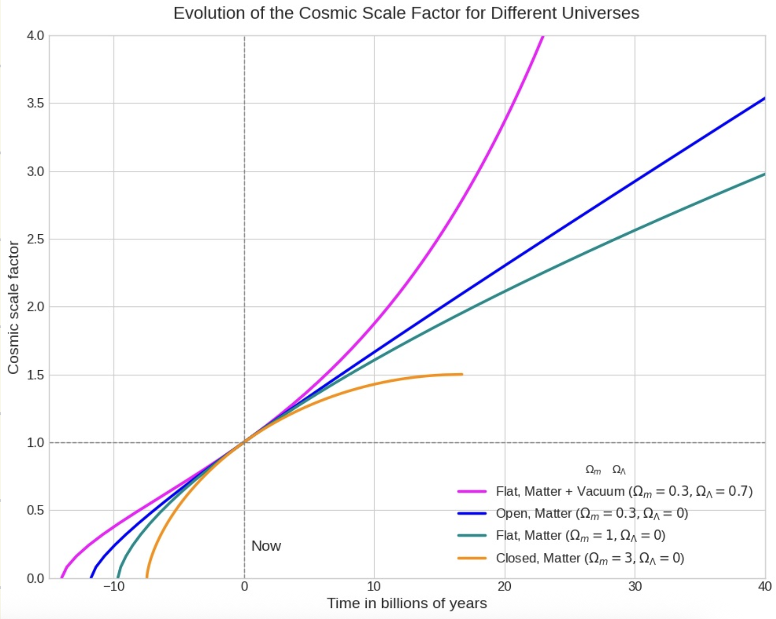 色んな宇宙のスケール因子の時間発展
（ピンクが私たちの宇宙、現在時刻を!FORMULA[147][36762657][0]としている）