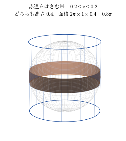 半径 1 の球面で赤道をはさむ高さ 0.4 の帯と、外接する円柱の同じ高さの帯