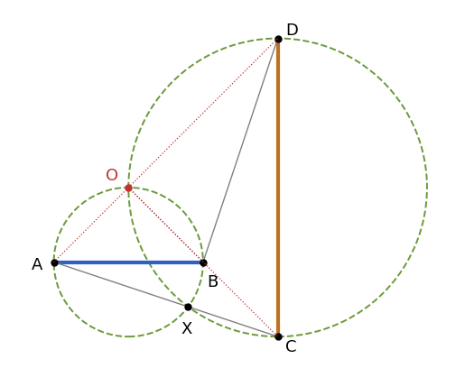 線分 AB（A = 0、B = 2）を線分 CD（C = 3 − i、D = 3 + 3i）に移す回転相似の中心 O = 1 + i。直線 AC と BD の交点 X を通る 2 つの円（破線）の、X でないほうの交点が O になる