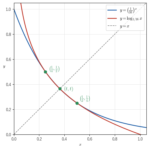 y = (1/16) の x 乗と y = log_(1/16) x のグラフは、直線 y = x の上の点のほかに、点 (1/4, 1/2) と (1/2, 1/4) でも交わる