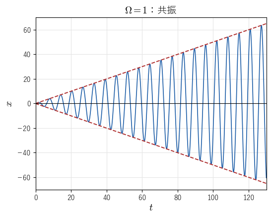 Ω=1 の共振。振れ幅（赤の破線 x=±t/2）が時間に比例して大きくなる
