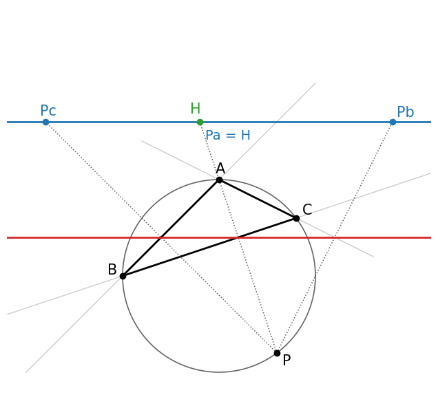 P(3,-4) では Pa が垂心 H に一致し、Steiner 線は直線 y=8 になる