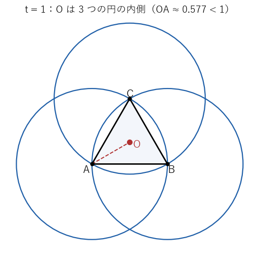 t = 1 のとき。半径 t の 3 つの円は中心 O を囲み、D は O の真上の高さ √(2/3) にある