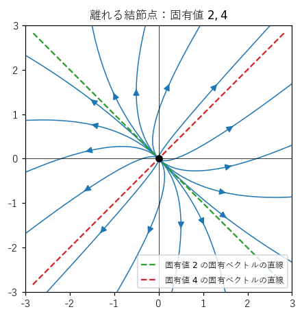 離れる結節点。固有値 2、4 の行列で、どの軌道も原点から遠ざかる
