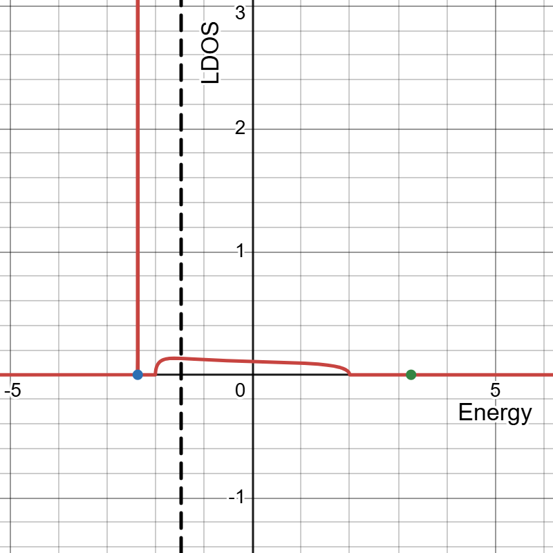 束縛・反束縛LDOS(!FORMULA[132][-1098630140][0])
