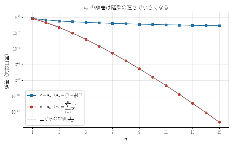 e−a_n と e−s_n の比較（対数目盛）