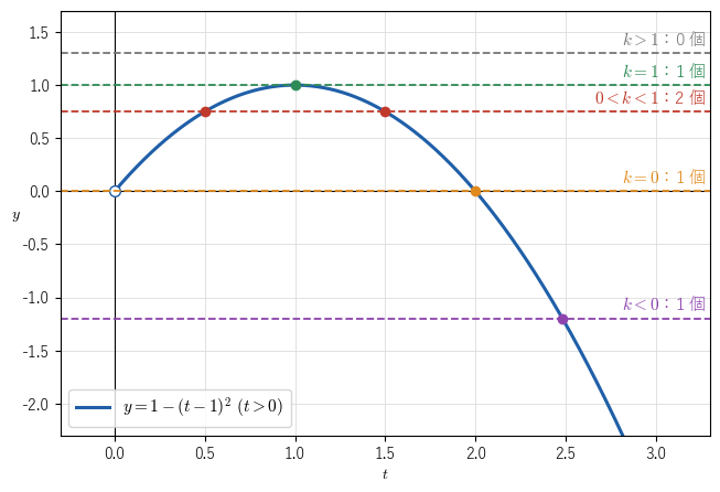 t が正の範囲の曲線 y = 1 − (t − 1)² と、いくつかの水平な直線 y = k の交点で、k が 0 と 1 の間なら交点が 2 つある