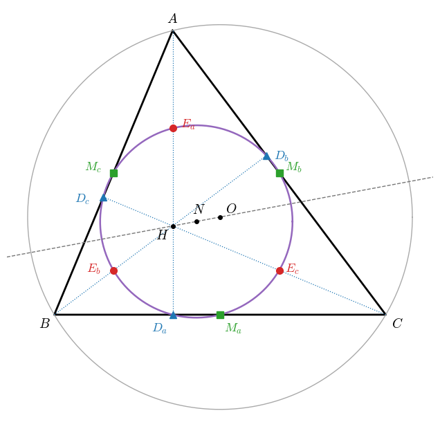 3 辺 13, 14, 15 の三角形の九点円（紫）。緑の四角は辺の中点 !FORMULA[54][-1320758576][0]、青の三角は垂線の足 !FORMULA[55][-988194997][0]、赤の丸は垂心 !FORMULA[56][36864][0] と頂点を結ぶ線分の中点 !FORMULA[57][883727848][0]。九点円の中心 !FORMULA[58][37050][0] は外心 !FORMULA[59][37081][0] と垂心 !FORMULA[60][36864][0] の中点で、Euler 線（破線）の上にあることを見る図。灰色の円は外接円。