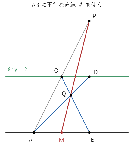AB に平行な直線を使うと、P と対角線の交点 Q を結ぶ直線が AB の中点 M を通る