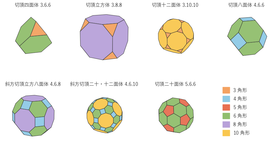 頂点に 3 枚の面が集まる 7 つの半正多面体。色は面の辺の数を表す