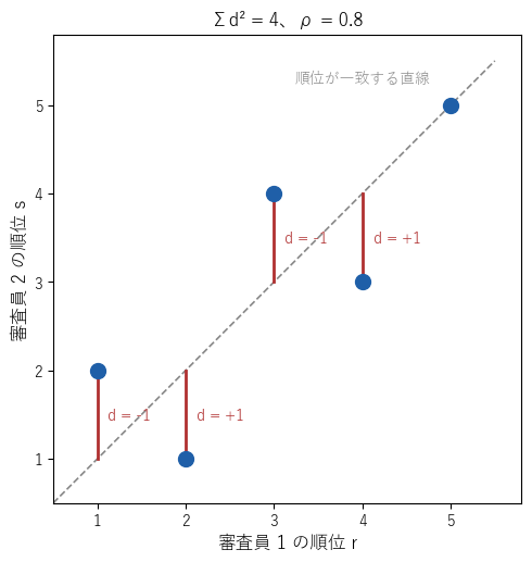 審査員 1 の順位を横軸、審査員 2 の順位を縦軸にとった 5 個の点。破線は 2 人の順位が一致する直線で、赤い線分の長さが順位の差の大きさ。差の 2 乗の和は 4