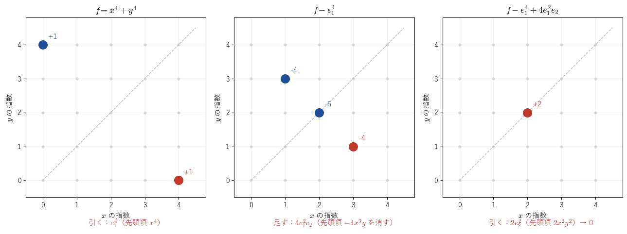 図1：x⁴ + y⁴ から先頭項（赤）を順に消していく様子を、項の指数 (x の指数, y の指数) の点で表した。対称式の項は対角線について対称に並び、先頭項は対角線の右下または対角線上にある。