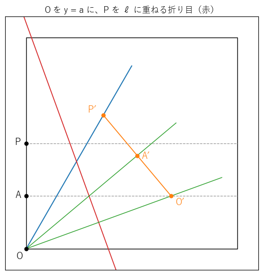 阿部の角の 3 等分（θ = 60°、a = 1/4）。O を y = a の上の O′ に、P(0, 2a) を 60° の半直線（青）の上の P′ に重ねる折り目（赤）。O′, A′, P′ は一直線に並び、OO′ と OA′（緑）が角を 20° ずつに分ける