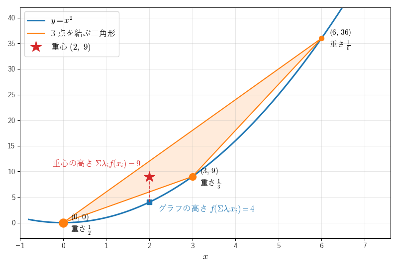 y=x^2 上の 3 点に重さ 1/2, 1/3, 1/6 を置いた重心 (2, 9) は、グラフ上の点 (2, 4) より上にある