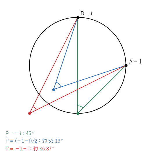 単位円上の A = 1、B = i を、円周上の −i から見ると 45°、円の内部の (−1−i)/2 から見ると約 53.13°、円の外部の −1−i から見ると約 36.87°