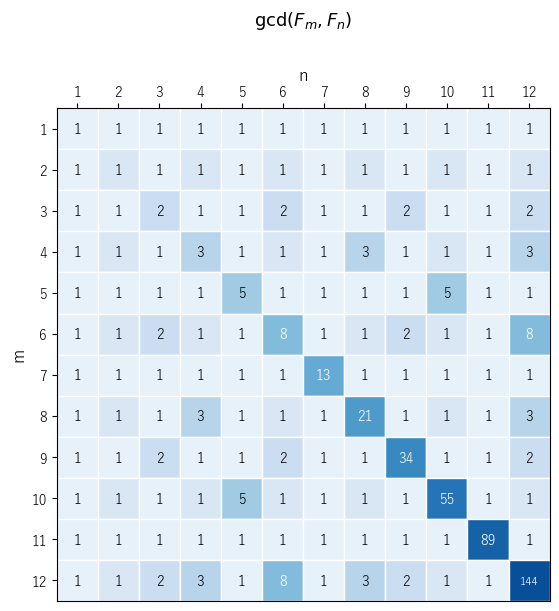 m, n = 1〜12 での gcd(F_m, F_n) の表。色の塗り方は左の図と同じで、どのます目も左の数 g に対する F_g になっている