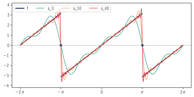 のこぎり波 f と部分和 s_3、s_10、s_40。跳びの点の外では部分和が f に近づき、跳びの点では 0 を通る