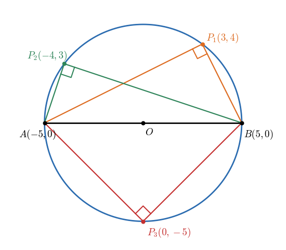 円 x²+y²=25 の直径 AB を、円周上の 3 点 P₁(3, 4)、P₂(−4, 3)、P₃(0, −5) から見込むと、どれも直角になる